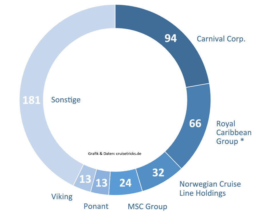 Grafik: Die größten Kreuzfahrtschiff-Flotten