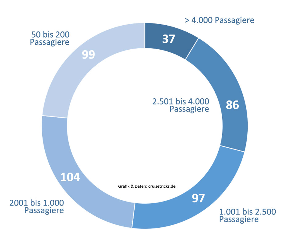 Grafik: Größe der Kreuzfahrtschiffe