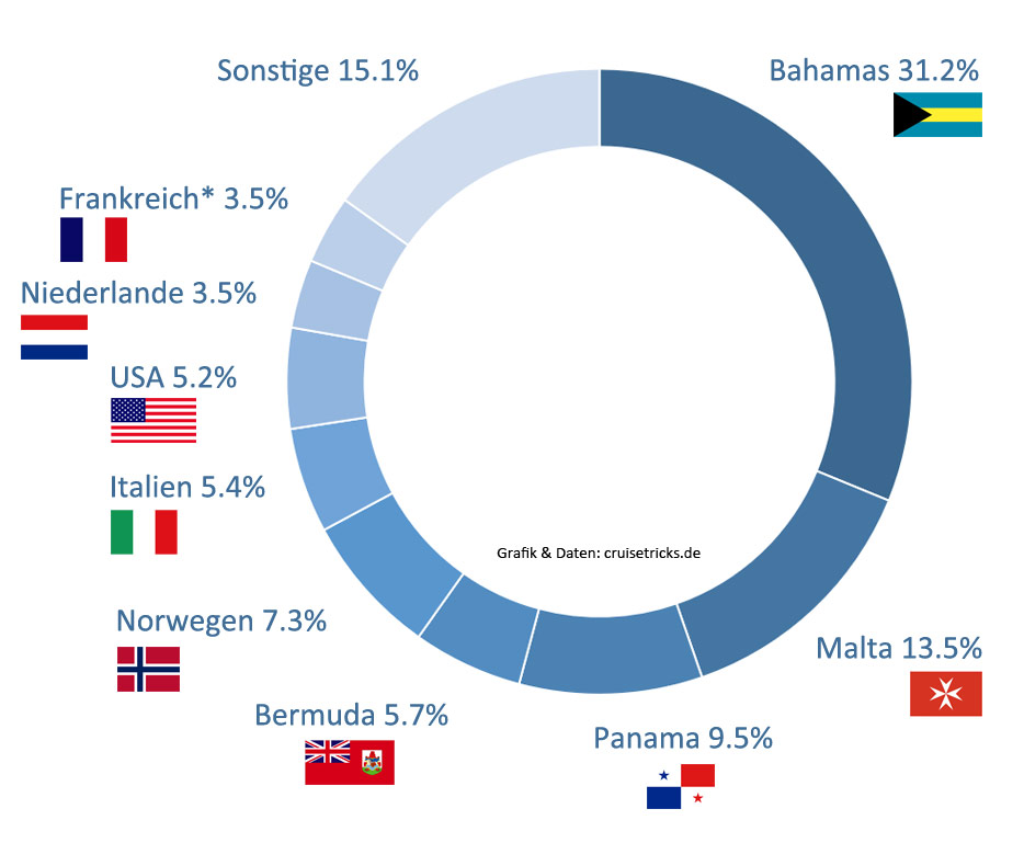 Grafik: Unter diesen Flaggen fahren die Kreuzfahrtschiffe